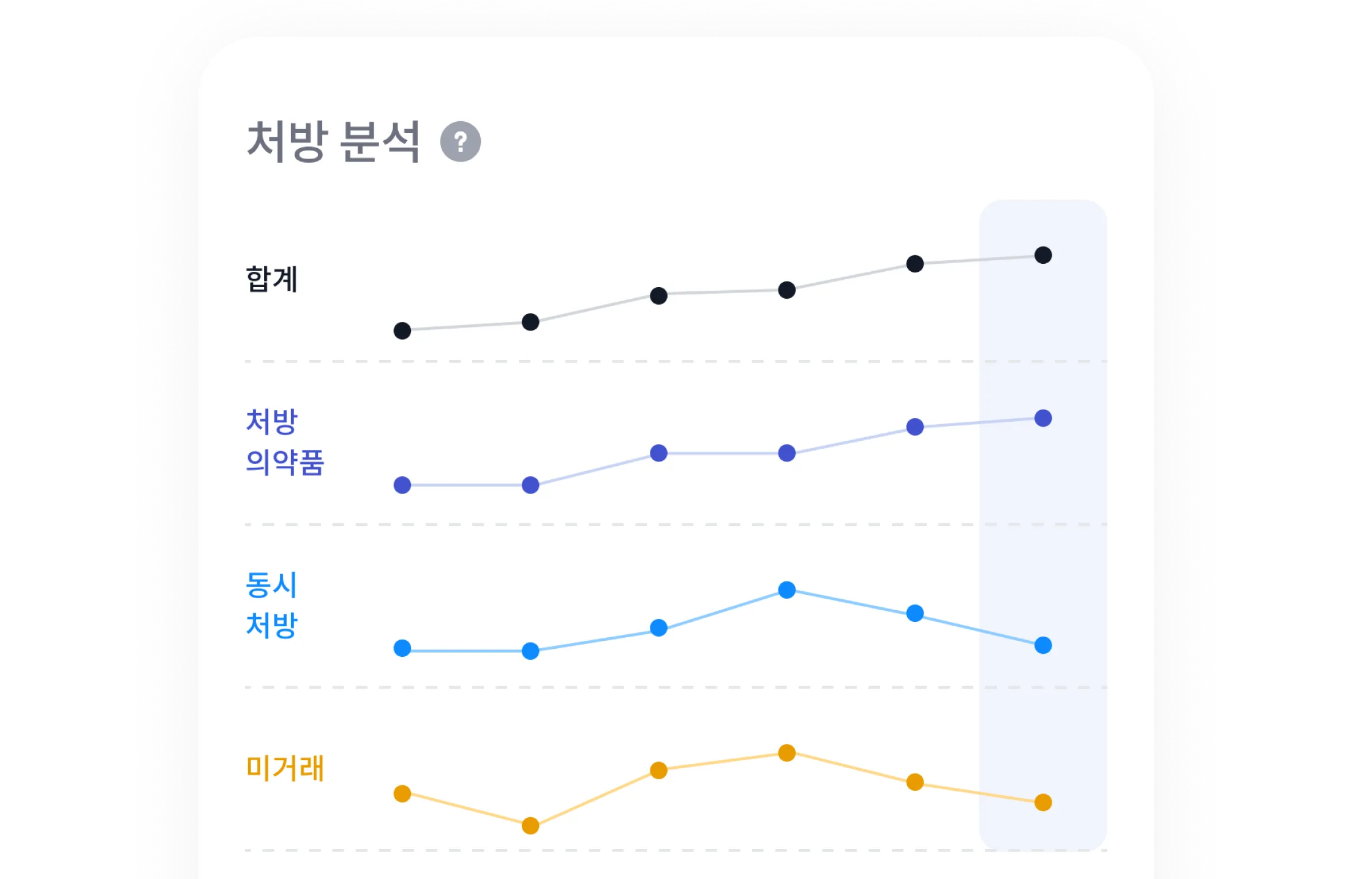 거래처 별 처방 분석 그래프 화면