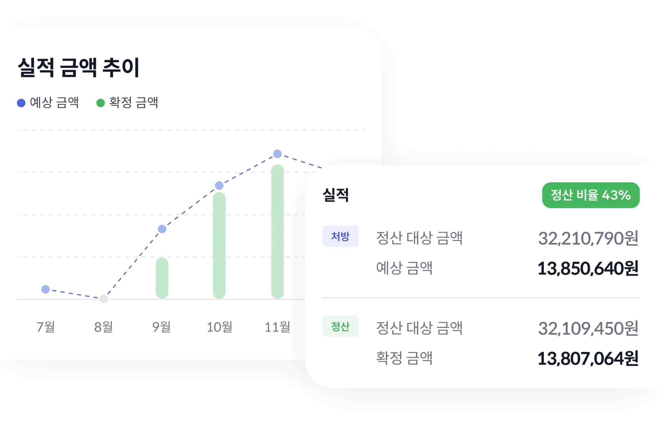 월별 실적 금액 추이와 예상·확정 정산 금액 화면